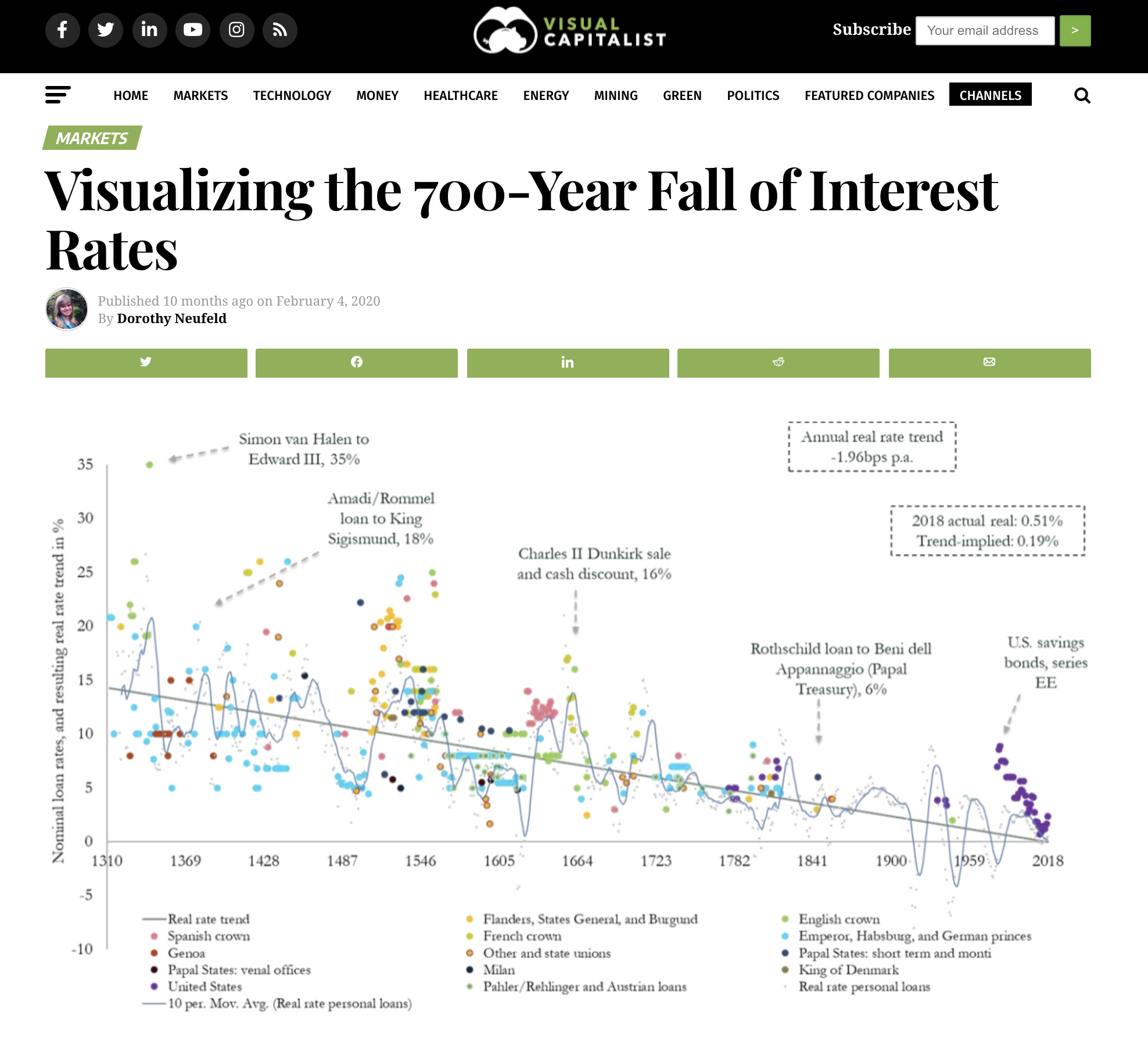 The Visual Capitalist: the 700-year Decline in Interest Rates – www ...